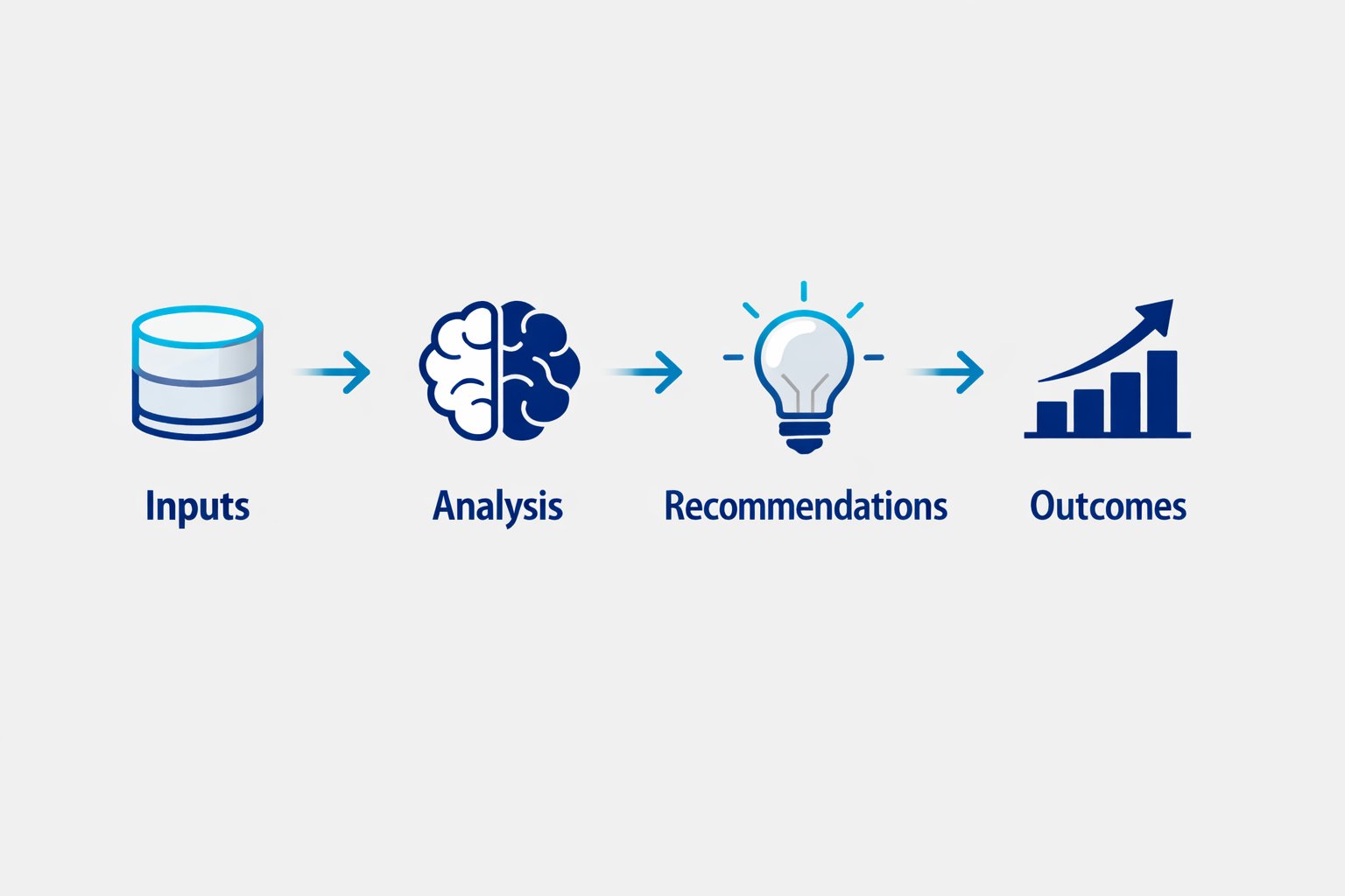 Inputs to Analysis to Recommendations to Outcomes