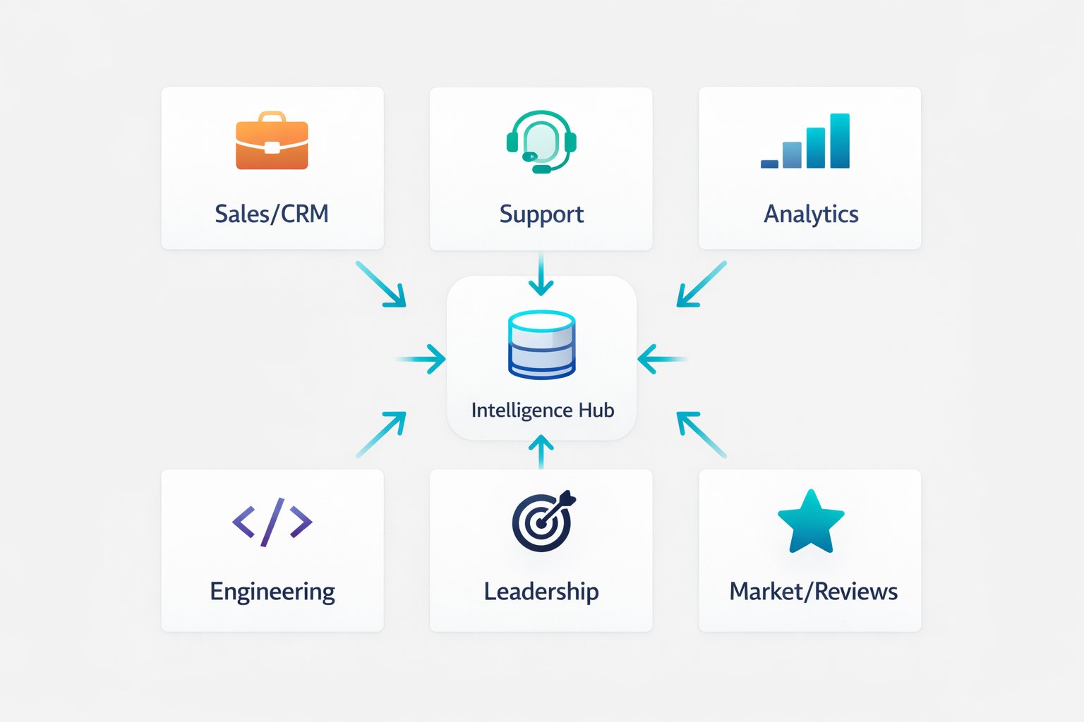 6 input sources flowing into Intelligence Hub