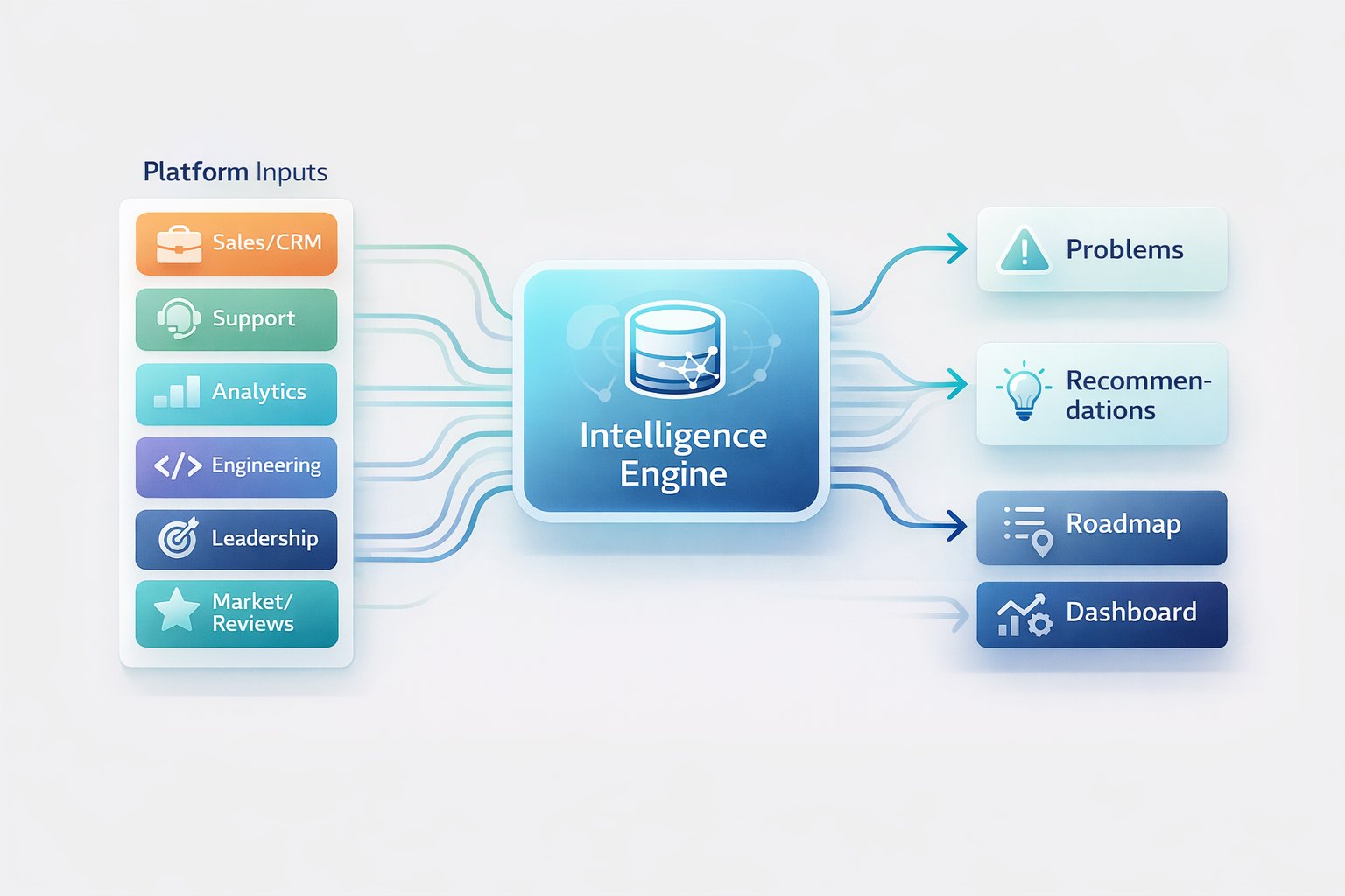 Platform Inputs through Intelligence Engine to outputs