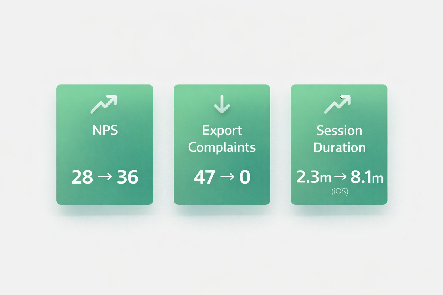 NPS 28 to 36, Export Complaints 47 to 0, Session Duration 2.3m to 8.1m