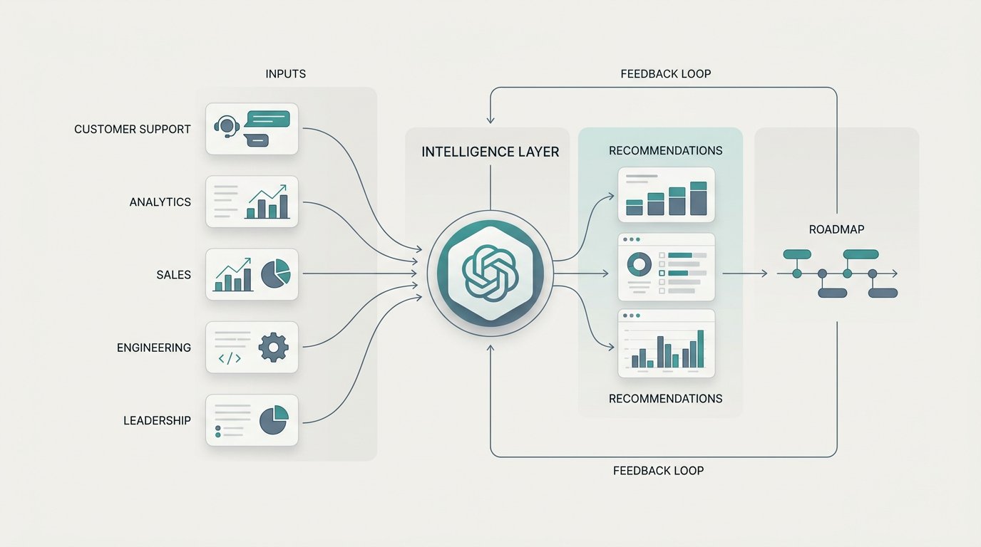 Full system: inputs through intelligence layer to recommendations roadmap and feedback loop